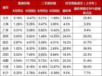 宁波、南京、东莞……调控密集出台，楼市“红利”不再？