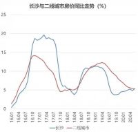 比三四线城市更容易买房！这座让炒房客“绕着走”的省会，到底做对了什么？