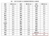 比三四线城市更容易买房！这座让炒房客“绕着走”的省会，到底做对了什么？