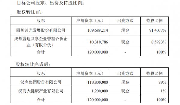 蓝光发展：9亿元转让康迪药业全部股权-中国网地产