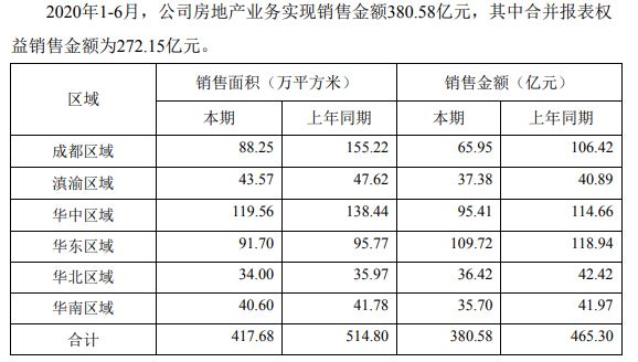 蓝光发展：前6月合约销售金额380.58亿元 同比降18.21%-中国网地产