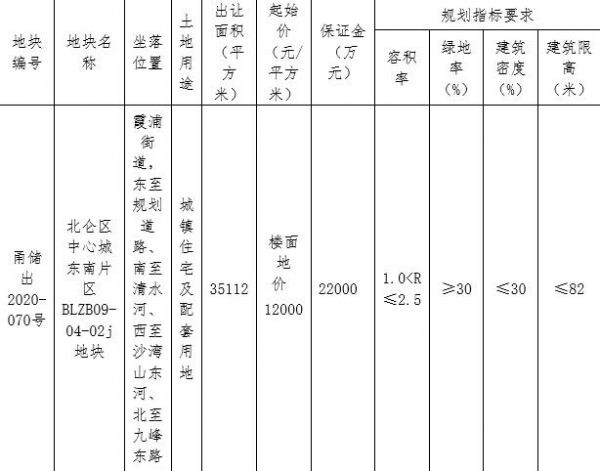 金地11.81亿元竞得宁波北仑区1宗住宅用地 溢价率12.08%-中国网地产