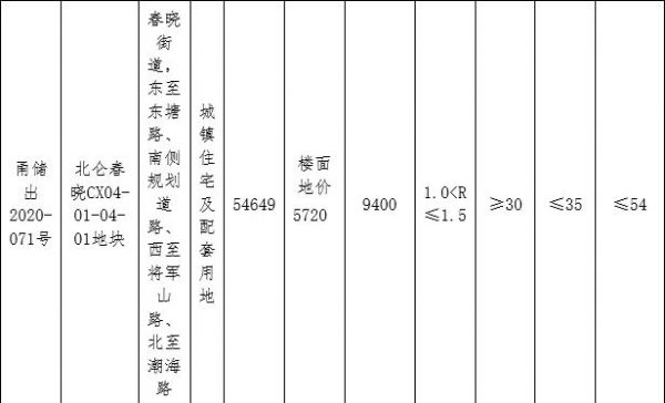 宁波大港开发4.69亿元竞得宁波北仑区1宗住宅用地-中国网地产