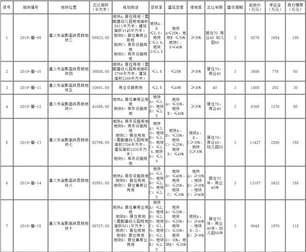 消息 | 遵义市播州区13宗国有建设用地使用权集中挂牌出让-中国网地产