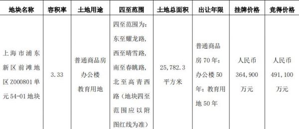 陆家嘴：49.11亿元竞得上海浦东1宗住宅用地-中国网地产