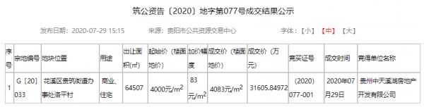 贵阳中天城投以总价约3.16亿元摘得花溪区一宗商住地块-中国网地产