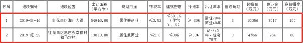 约103.2亩 遵义市红花岗再挂牌出让2宗国有建设用地-中国网地产