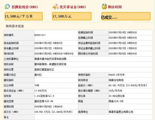 南通军盛置业10.96亿元竞得南通通州1宗住宅用地 溢价率60.3%-中国网地产