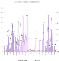 北京：本周住宅供应小幅回落 成交量减价升