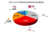 2020家电上半年市场份额排名：京东第一，苏宁第二，天猫第三