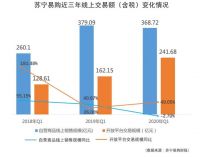 2020家电上半年市场份额排名：京东第一，苏宁第二，天猫第三