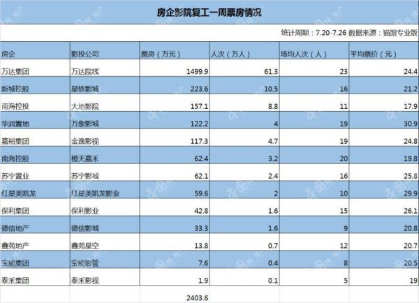 透市|影院复工首周票房破亿 各大房企影院表现几何？-中国网地产