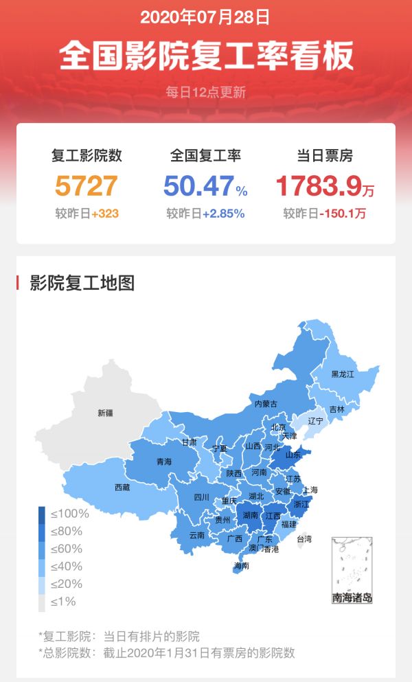 透市|影院复工首周票房破亿 各大房企影院表现几何？-中国网地产