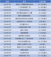 套现近35亿离场，李嘉诚再现“囤地”式获利？