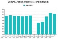 2020年1-6月防水行业经济分析
