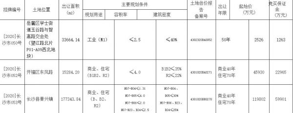 长沙18.11亿元出让2宗地块 新城控股13.52亿元竞得1宗-中国网地产