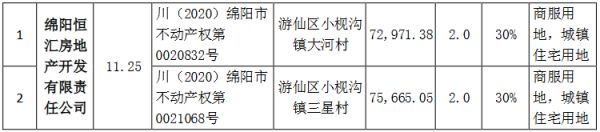 阳光城：为3家公司34.82亿元融资提供担保-中国网地产