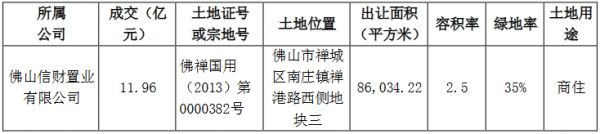 阳光城：为3家公司34.82亿元融资提供担保-中国网地产