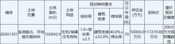 中海宏洋地产16.78亿元竞得盐城市盐都区1宗住宅用地 溢价率43%-中国网地产