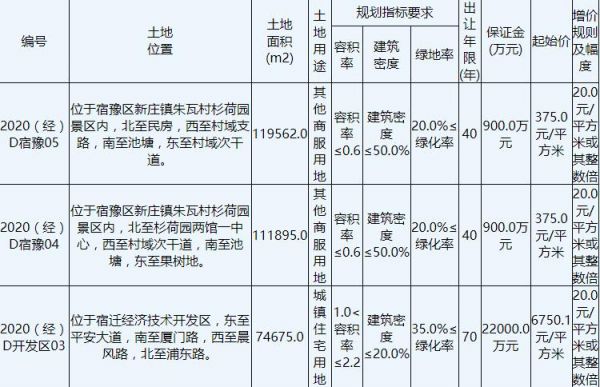 江苏富园房地产8.83亿元竞得宿迁市宿城区1宗住宅用地 溢价率95%-中国网地产