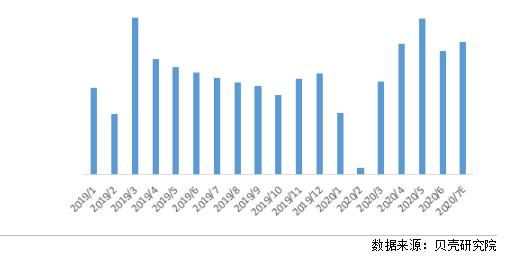 贝壳研究院：7月重点城市租金环比上涨1.4%，沪、深租金率先恢复