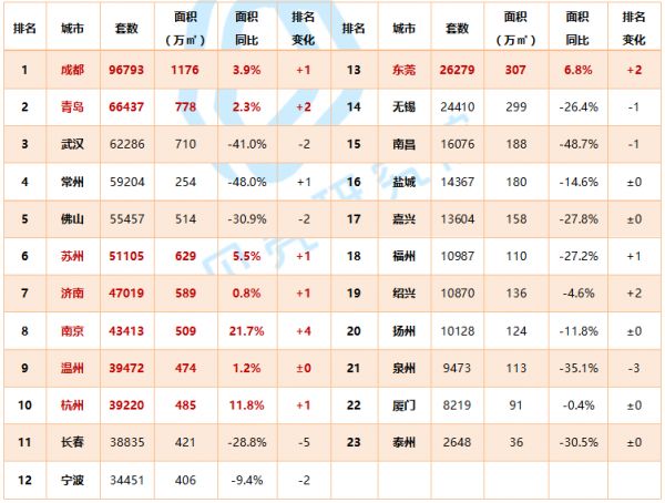 贝壳研究院:7月66城新房市场合计成交套数同比下滑3.7%-中国网地产