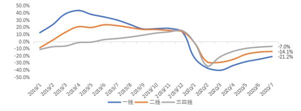 贝壳研究院:7月66城新房市场合计成交套数同比下滑3.7%-中国网地产