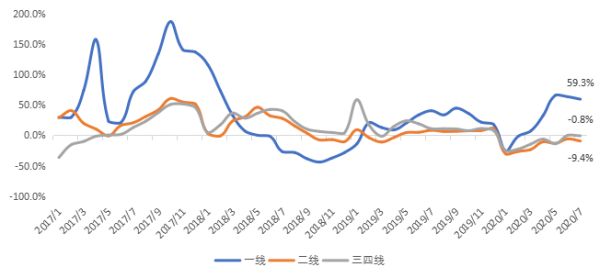 贝壳研究院：7月全国70城居住用地楼面价同比上涨8.9%-中国网地产