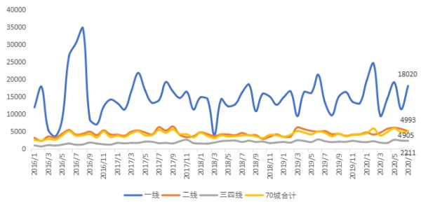 贝壳研究院：7月全国70城居住用地楼面价同比上涨8.9%-中国网地产