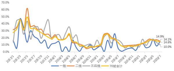 贝壳研究院：7月全国70城居住用地楼面价同比上涨8.9%-中国网地产