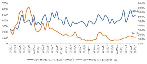 贝壳研究院：7月全国70城居住用地楼面价同比上涨8.9%-中国网地产