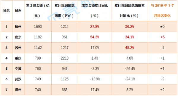 贝壳研究院：7月全国70城居住用地楼面价同比上涨8.9%-中国网地产