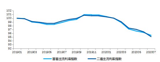 贝壳研究院：7月重点18城二手住宅成交量环比增加7.5%-中国网地产