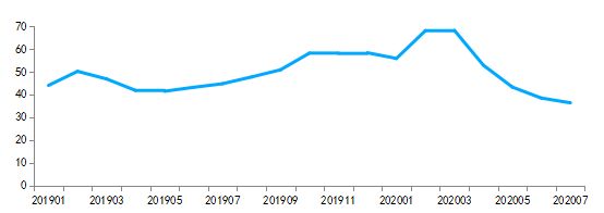 贝壳研究院：7月重点18城二手住宅成交量环比增加7.5%-中国网地产