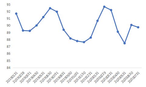 贝壳研究院：7月北京市平均租金为86.1元/㎡ 同比下降5.9%-中国网地产