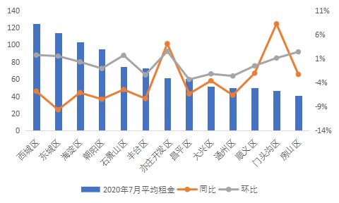 贝壳研究院：7月北京市平均租金为86.1元/㎡ 同比下降5.9%-中国网地产