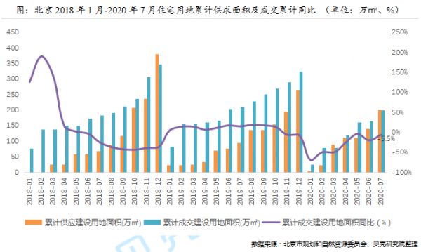 贝壳研究院：前7月北京新建商品住宅成交291万㎡ 同比下降28%-中国网地产