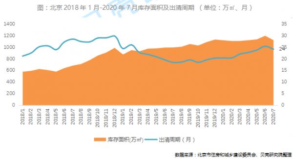 贝壳研究院：前7月北京新建商品住宅成交291万㎡ 同比下降28%-中国网地产