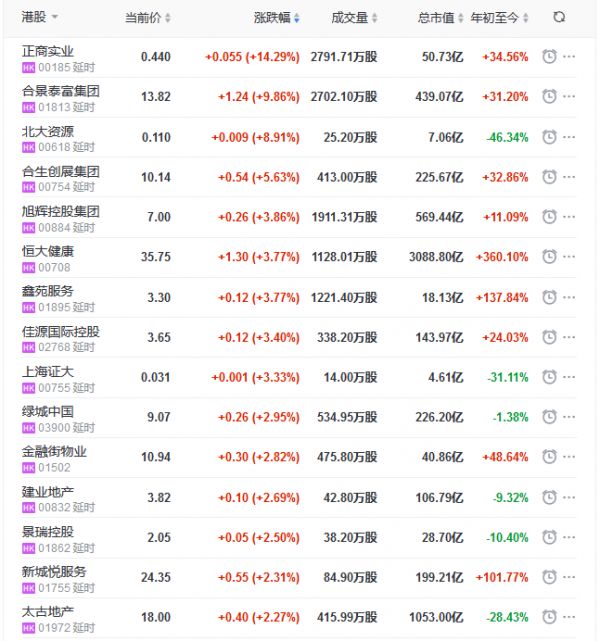 地产股收盘丨恒指收跌0.47% 合景泰富涨9.86%-中国网地产