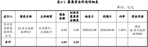 苏高新拟发行6亿元超短期融资券 用于偿还到期债务融资工具-中国网地产