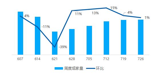 贝壳研究院：7月北京二手房成交量同比增长35.2%-中国网地产