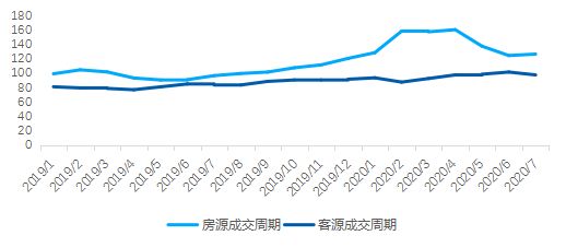 贝壳研究院：7月北京二手房成交量同比增长35.2%-中国网地产