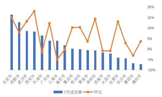 贝壳研究院：7月重点18城平均月租金42.0元/㎡ 同比降11.7%-中国网地产