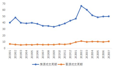 贝壳研究院：7月重点18城平均月租金42.0元/㎡ 同比降11.7%-中国网地产