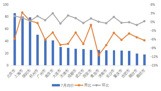 贝壳研究院：7月重点18城平均月租金42.0元/㎡ 同比降11.7%-中国网地产