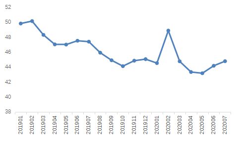 贝壳研究院：7月重点18城平均月租金42.0元/㎡ 同比降11.7%-中国网地产