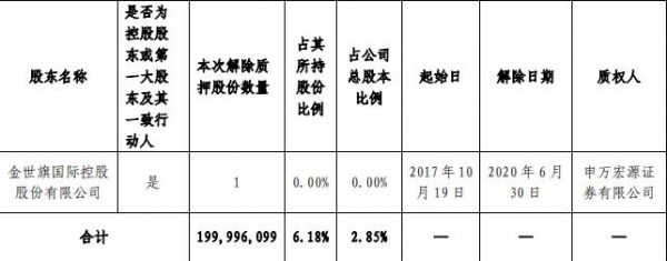 中天金融：控股东解除质押1.99亿股股份 占总股本2.85%-中国网地产