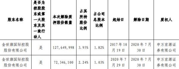 中天金融：控股东解除质押1.99亿股股份 占总股本2.85%-中国网地产