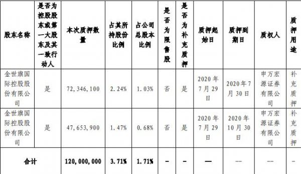 中天金融：控股东解除质押1.99亿股股份 占总股本2.85%-中国网地产