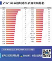 2020年中国城市高质量发展报告出炉！深圳傲居榜首，南京成为新一线“最强”